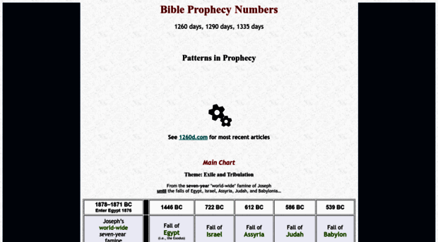 1260-1290-days-bible-prophecy.org
