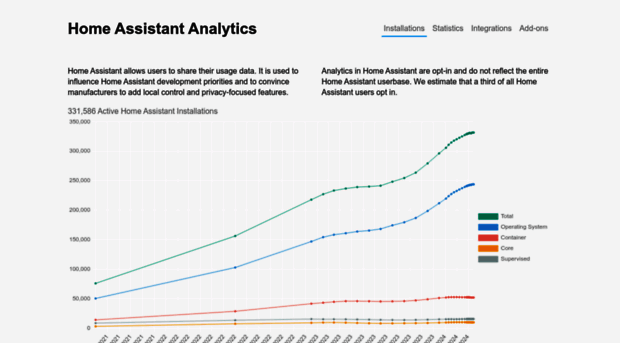 analytics.home-assistant.io