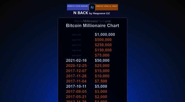 bitcoinmillionairechart.com