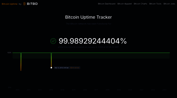 bitcoinuptime.com