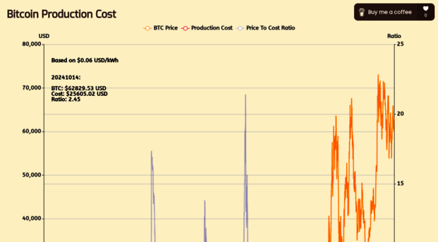 btcproductioncost.com