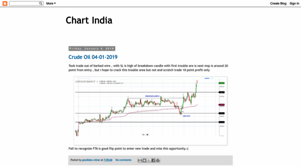 chartindia.blogspot.in