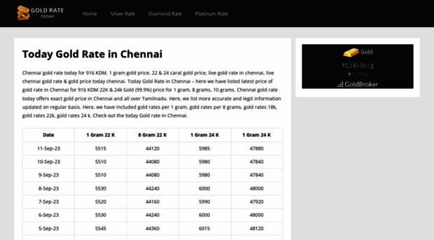 chennaigoldrate.today