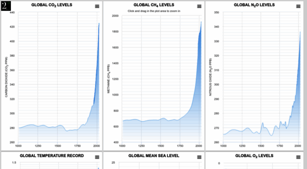 climatelevels.org