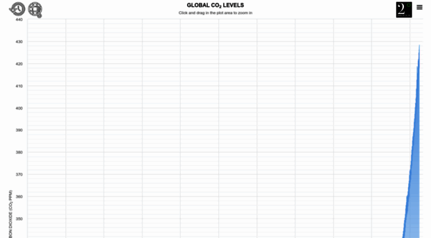 co2levels.org