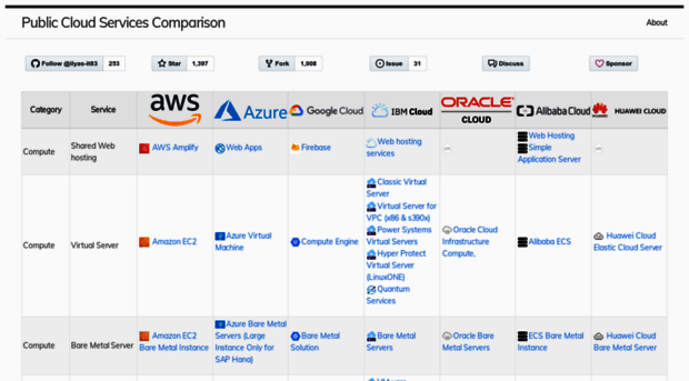 comparecloud.in