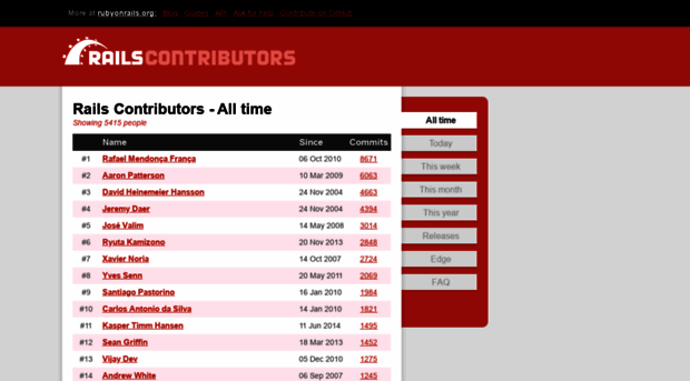 contributors.rubyonrails.org
