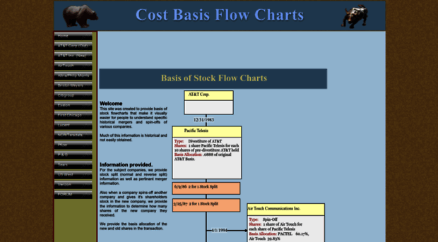 cost-basis-charts.com