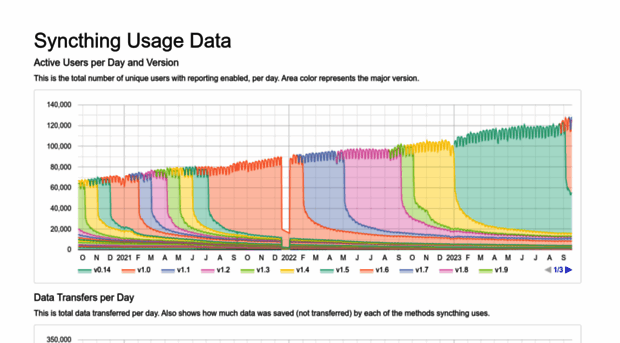 data.syncthing.net