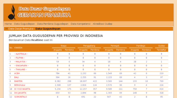 datadasar.pramuka.or.id