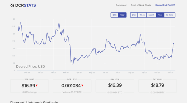 dcrstats.com