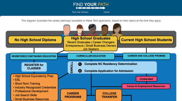 discover.waketech.edu