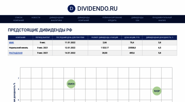 dividendo.ru