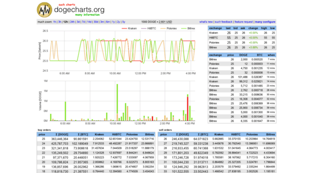 dogecharts.org