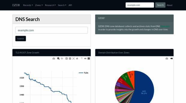 dzdb.caida.org