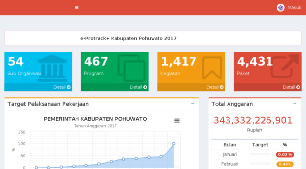 e-protrack.pohuwatokab.go.id