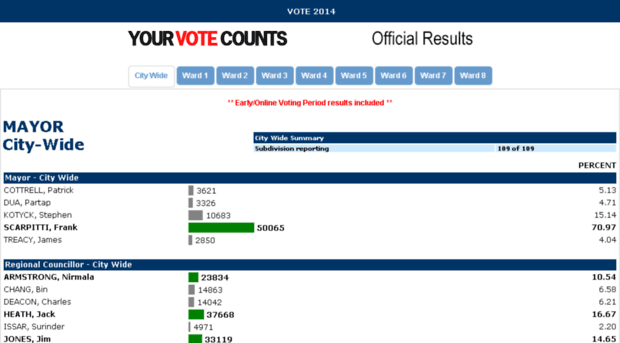 election2014unofficialresults.markham.ca