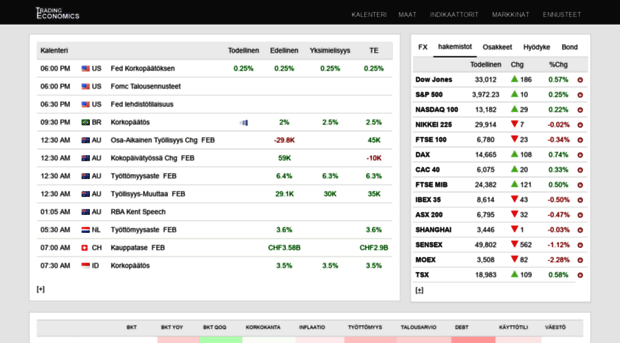 fi.tradingeconomics.com