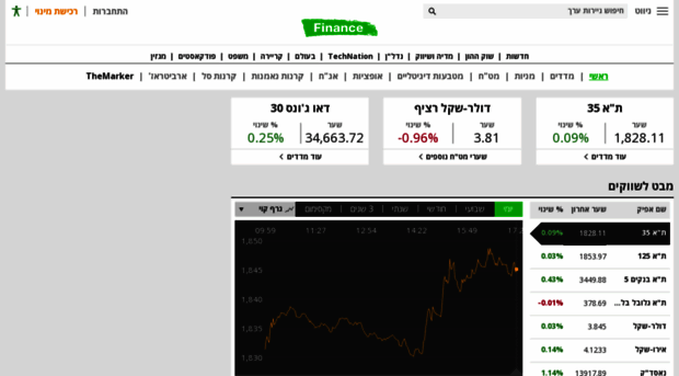 finance.themarker.com