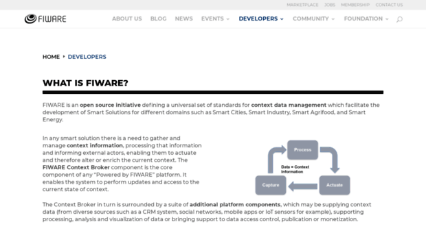 fiware.github.io