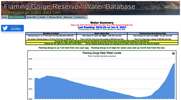 flaminggorge.water-data.com
