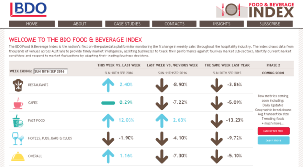 foodandbeverageindex.com.au