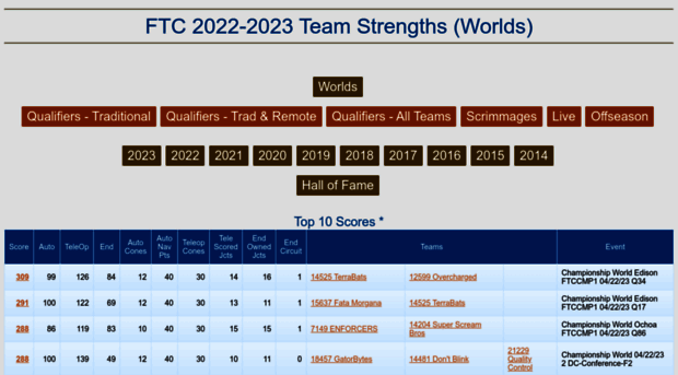 ftcstats.org