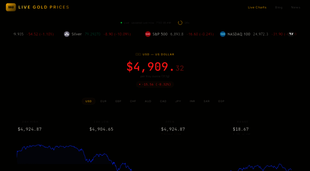 goldchartlive.com