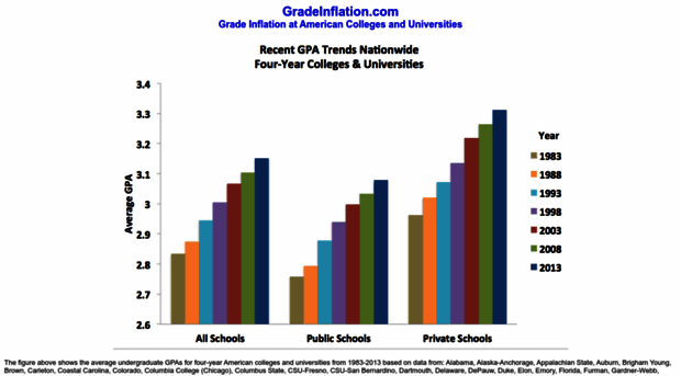 gradeinflation.com