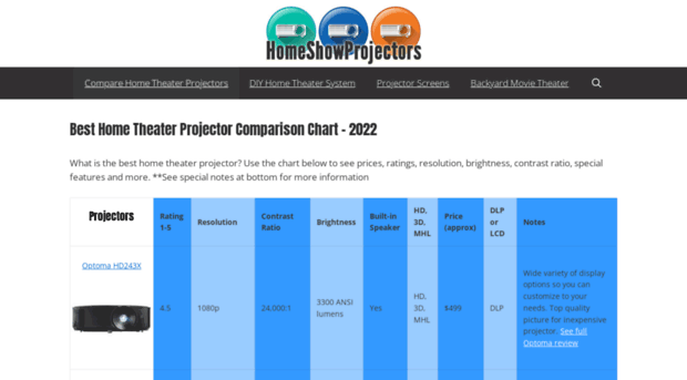 homeshowprojectors.com