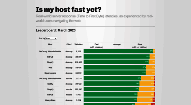 ismyhostfastyet.com