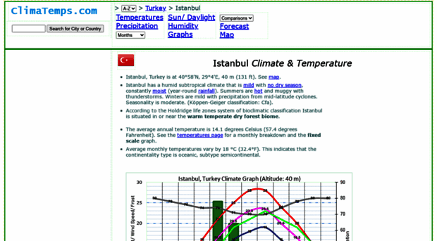 istanbul.climatemps.com