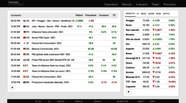 it.tradingeconomics.com