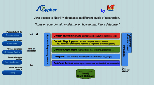 jcypher.iot-solutions.net