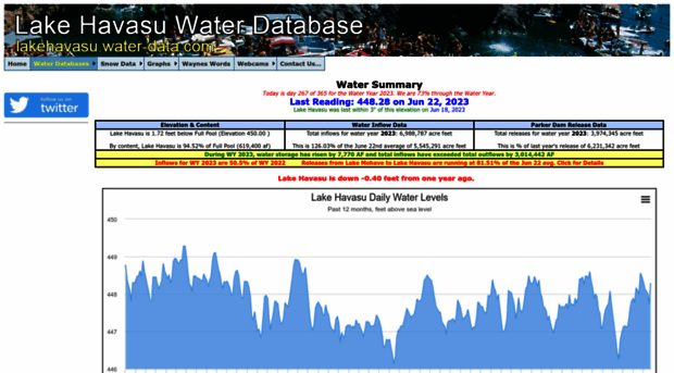 lakehavasu.water-data.com