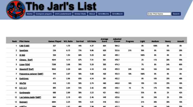 leaderboard.isengrim.org