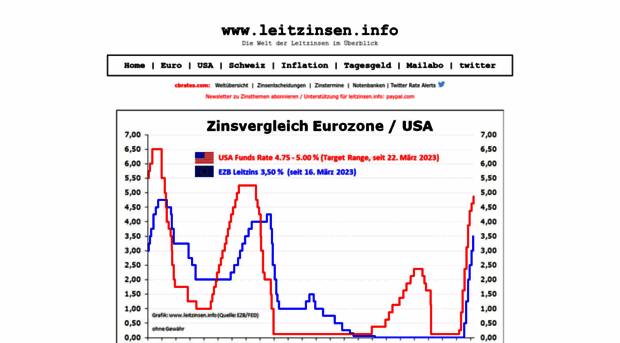 leitzinsen.info