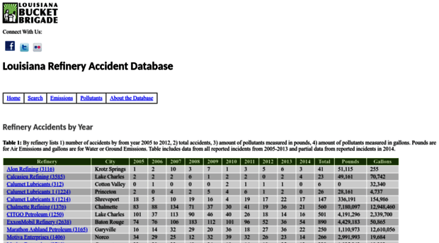 louisianarefineryaccidentdatabase.org