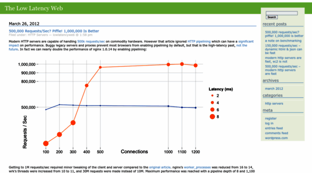 lowlatencyweb.wordpress.com