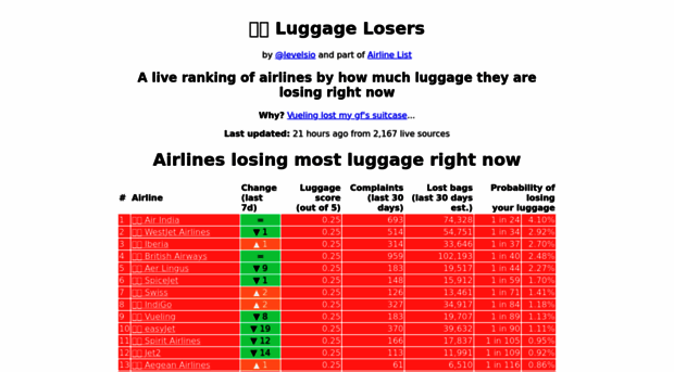 luggagelosers.com