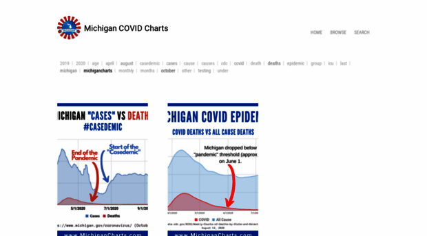 michigancharts.com