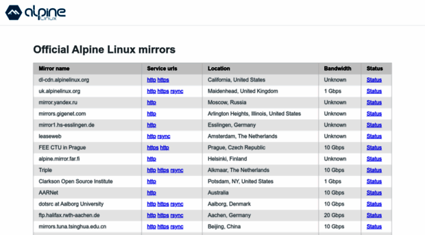 mirrors.alpinelinux.org