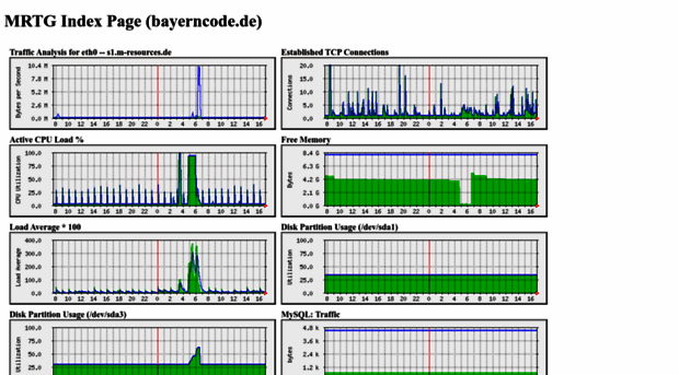 mrtg.bayerncode.de