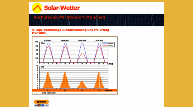muenchen.solar-wetter.com