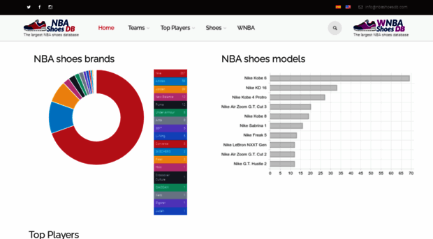 nbashoesdb.com