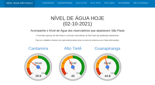 nivelaguasaopaulo.com