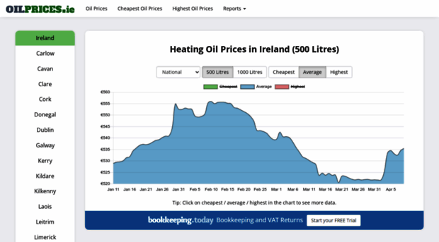 oilprices.ie