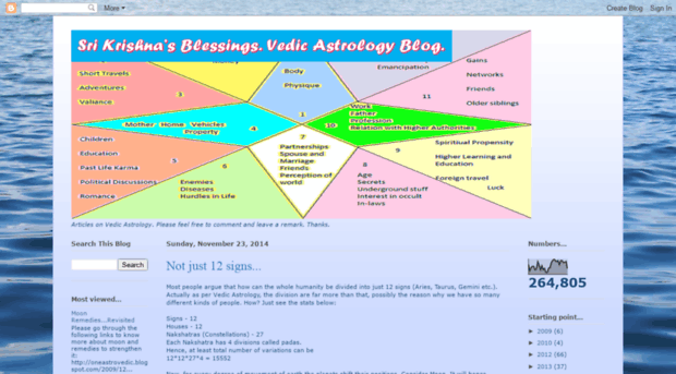 oneastrovedic.blogspot.in