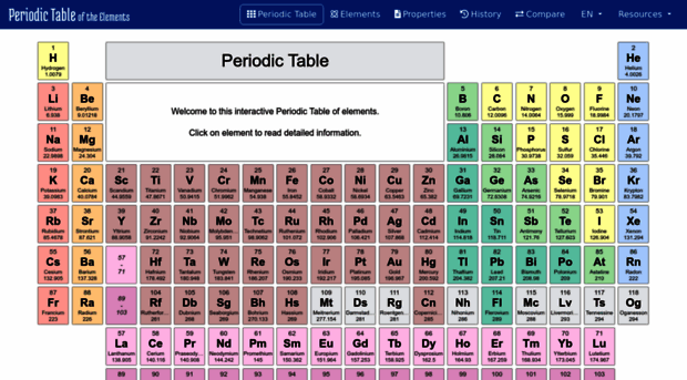 periodictable.one