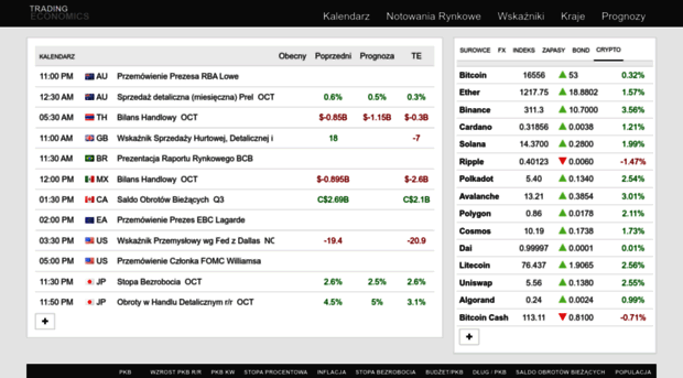 pl.tradingeconomics.com